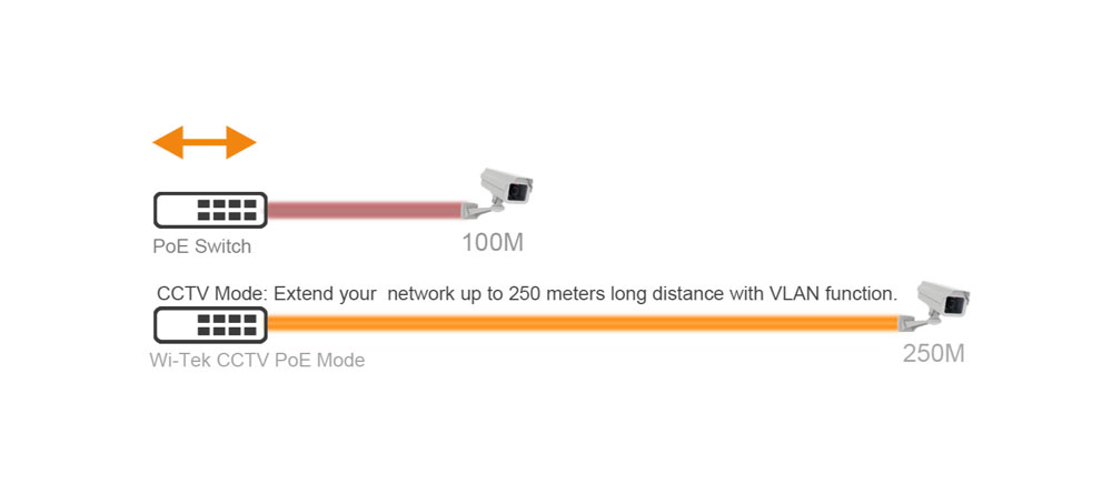 DIP سوئیچ، در حالت CCTV Mode-250m